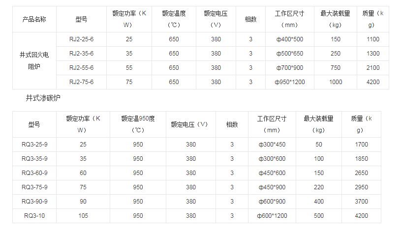 井式電阻爐技術參數(shù)